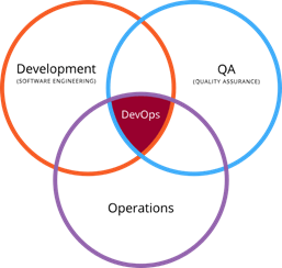 What is DevOps