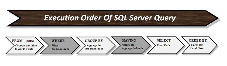 Difference Between HAVING And WHERE Clause In SQL Server