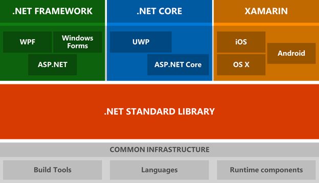 .NET ecosystem architecture
