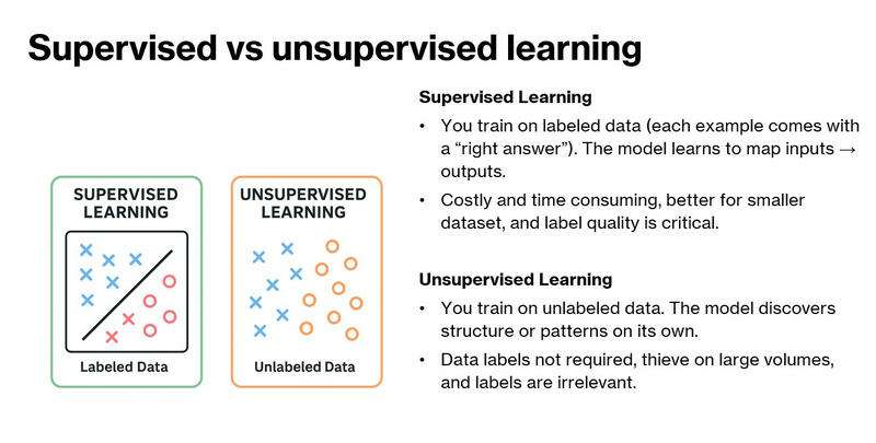 Difference Between Supervised and Unsupervised Learning
