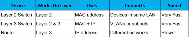 Layer 2 vs Layer 3 vs Routers