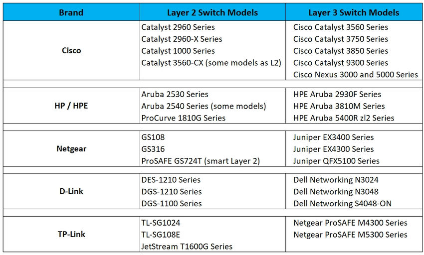 Popular Layer 2 and Layer 3 switch models