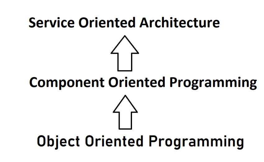 Differences Between Object Oriented Development(OOD) And Service ...