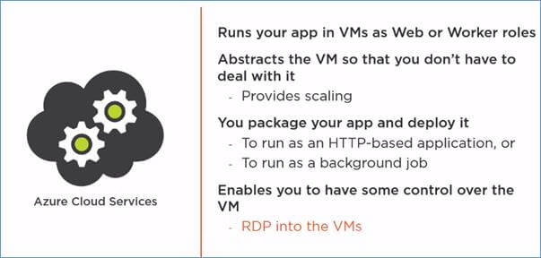 Different Options To Run Your Application In Microsoft Azure