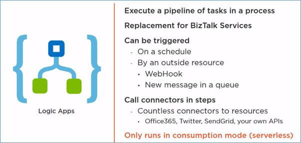 Different Options To Run Your Application In Microsoft Azure