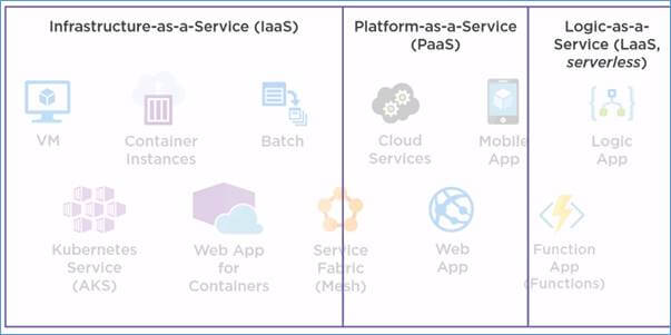 Different Options To Run Your Application In Microsoft Azure