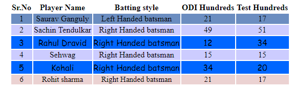 Directives in Angular 