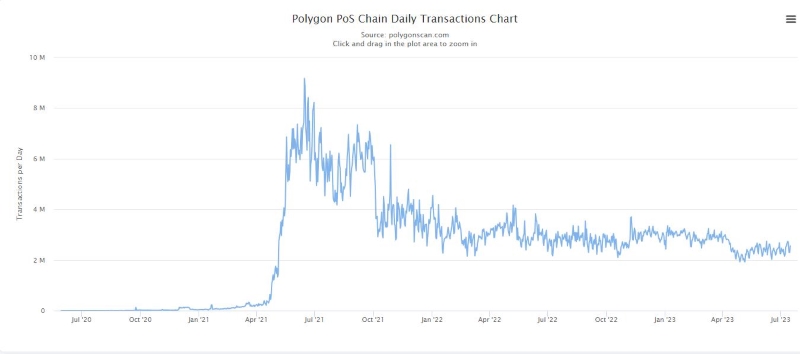 Polygon Daily Transaction