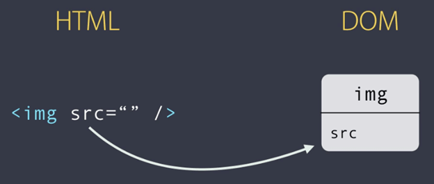 Binding Variations With Displaying Data - Angular Series Part Four