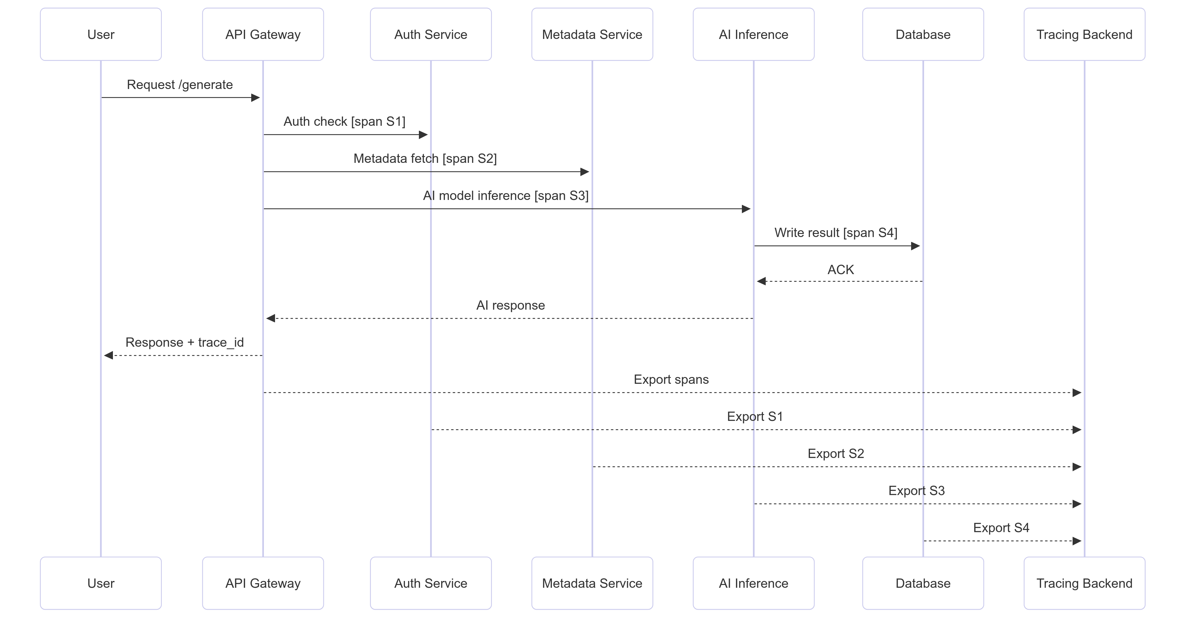 developer-distributed-tracing-ai-sequence