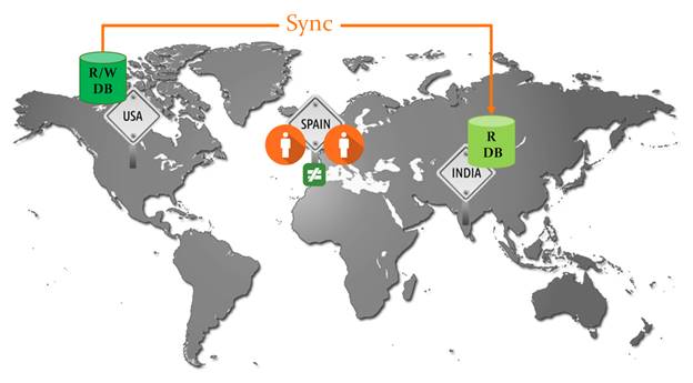 Cosmos DB Consistency