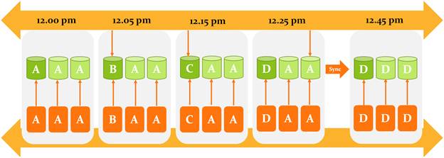 Cosmos DB Consistency