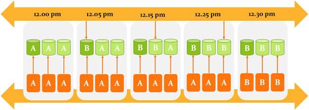 Cosmos DB Consistency