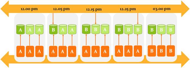 Cosmos DB Consistency