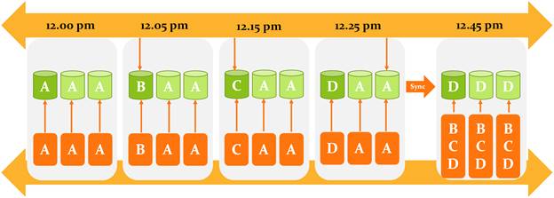 Cosmos DB Consistency