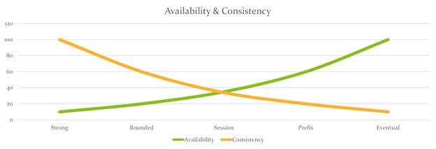 Cosmos DB Consistency