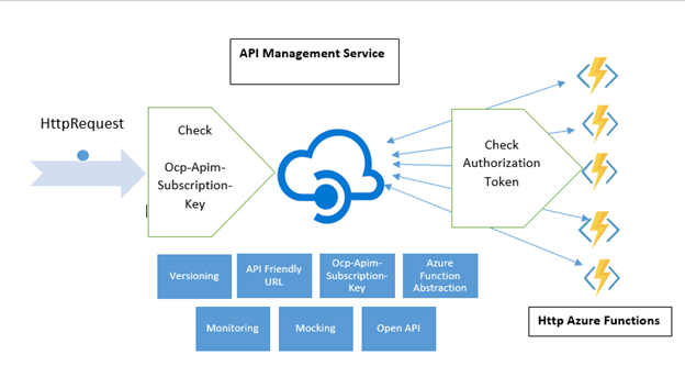 Do You Know Azure Function Have Function Filters