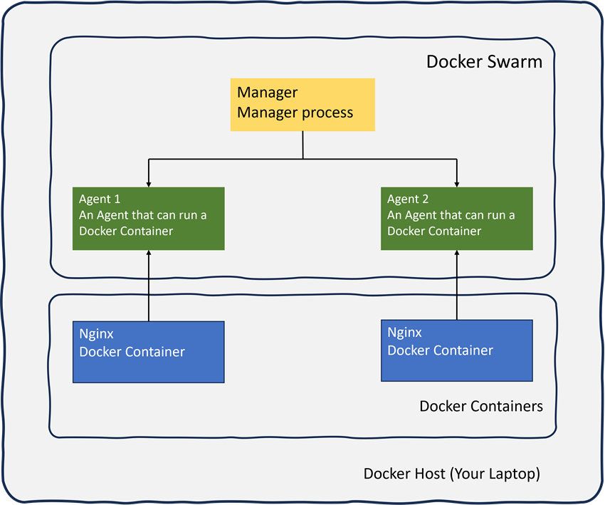Docker Swarm: Transforming Container Orchestration