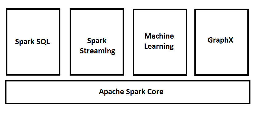 .Net Core With Apache Spark