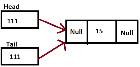 Doubly Linked List in C#