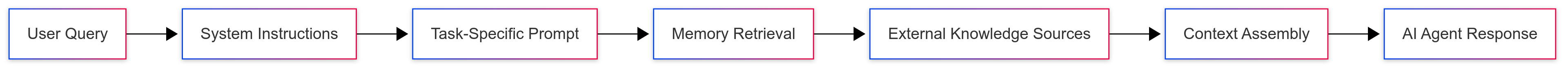 ai-context-engineering-flow