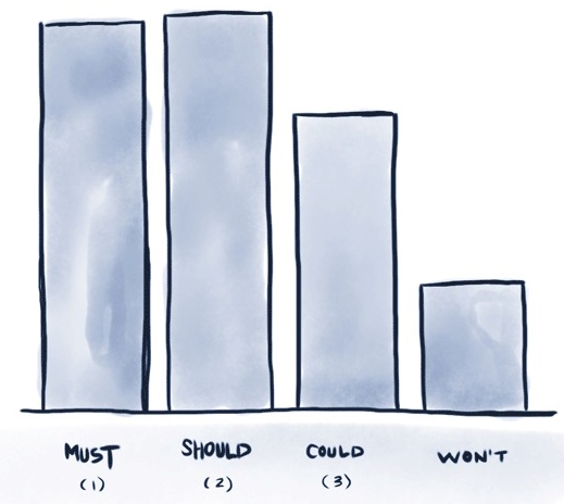 Prioritize User Stories