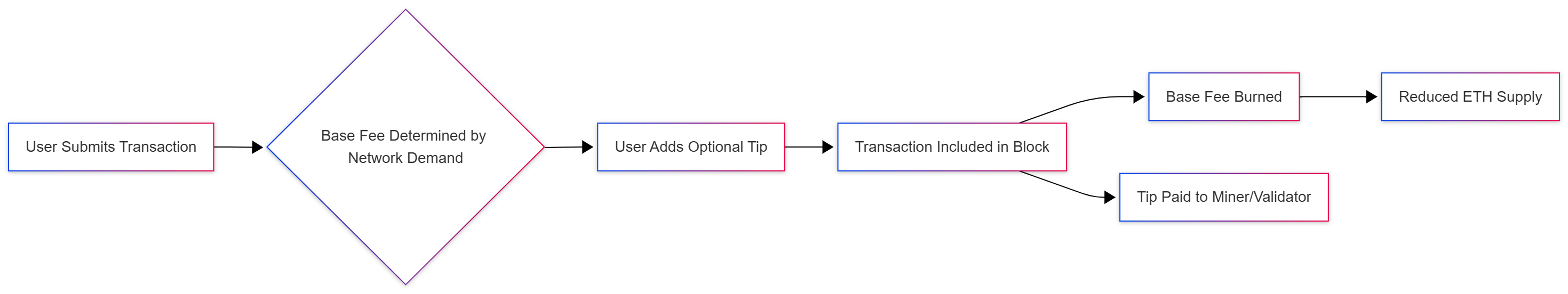 eip-1559-fee-mechanism-flow