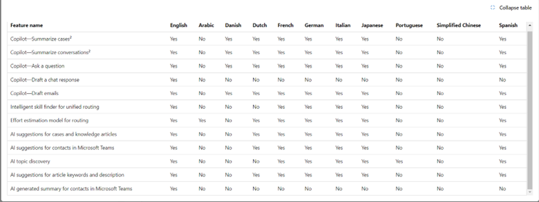  Copilot analytics features