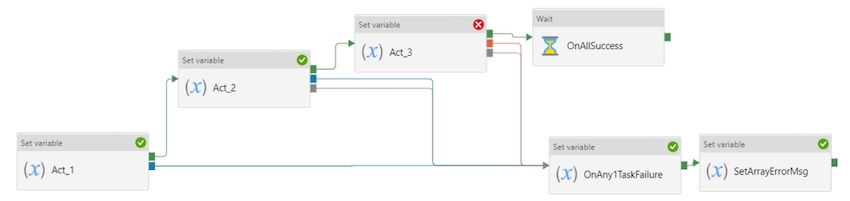 Error Logging and the Art of Avoiding Redundant Activities in MSFT ...