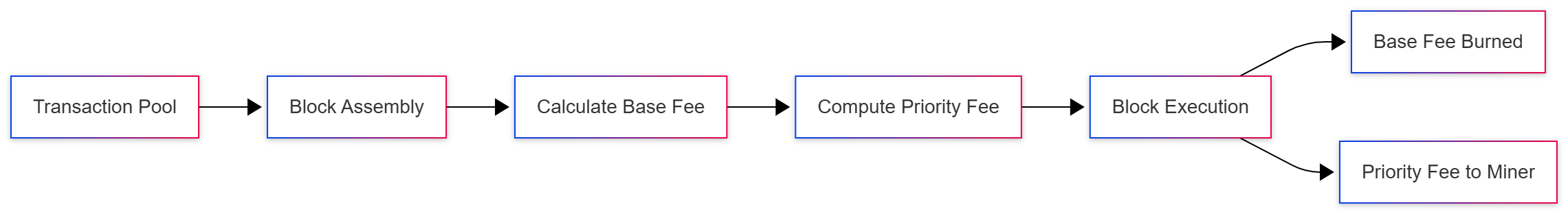 ethereum-eip1559-transaction-flow-hero