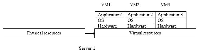 Evaluation From Traditional Infrastructure To Cloud Infrastructure