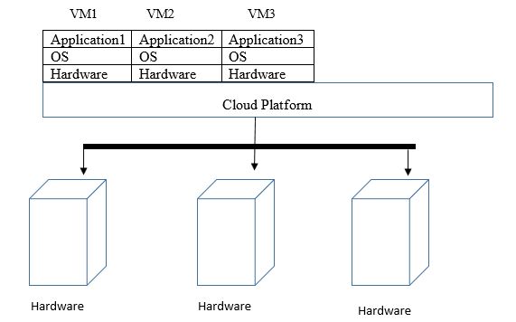 Evaluation From Traditional Infrastructure To Cloud Infrastructure