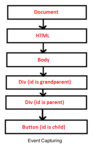 Event Bubbling and Event Capturing in Javascript