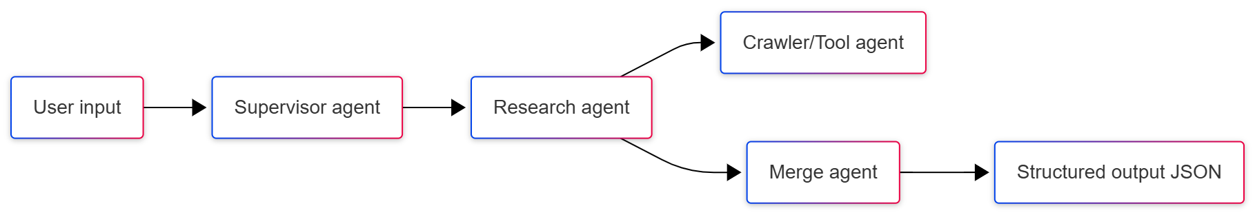 event-deep-research-workflow