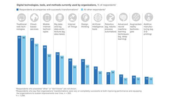Everything to Know About Digital Transformation and How Agile Supports It