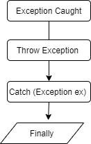 The Best Practices for Exception Handling in C# - ClearInsights