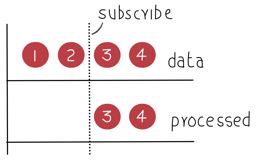 Exploring Subject<T> in Reactive Extensions for .Net
