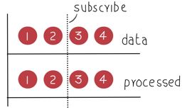 Exploring Subject<T> in Reactive Extensions for .Net