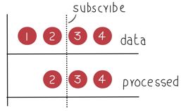 Exploring Subject<T> in Reactive Extensions for .Net