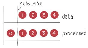 Exploring Subject<T> in Reactive Extensions for .Net