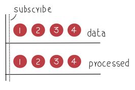 Exploring Subject<T> in Reactive Extensions for .Net