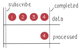 Exploring Subject<T> in Reactive Extensions for .Net