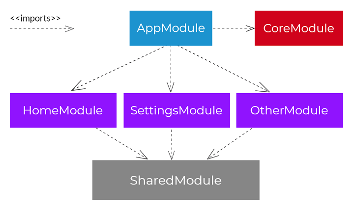 Feature Module And Lazy Loading - One Of Way To Increase Application Performance