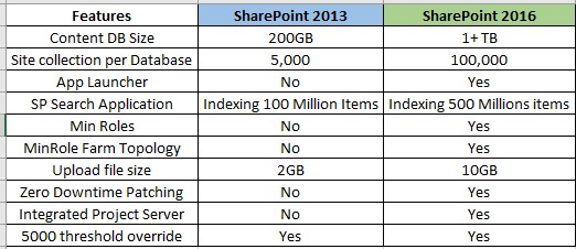 Differences Between SharePoint 2013 VS 2016