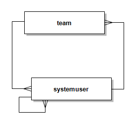 Filtering User Lookup Based On The Team