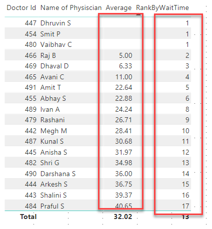 Find Dense Rank By Average Value in Power BI