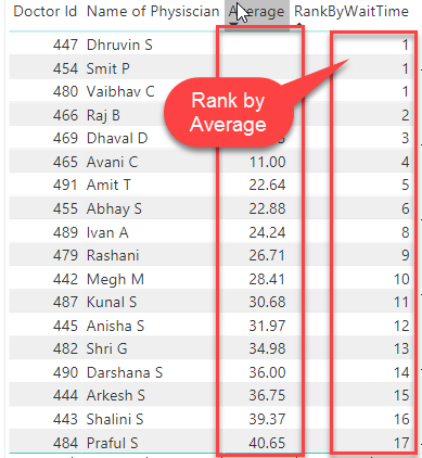 Find Dense Rank By Average Value in Power BI