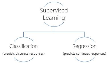 Conventional Programming