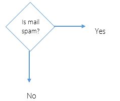 Conventional Programming