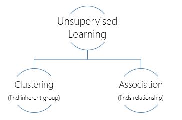 Conventional Programming